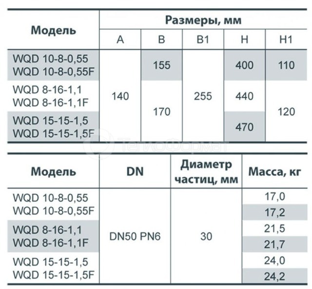 Дренажно-фекальний насос Насоси+ WQD 8-16-1,1. Фото 3
