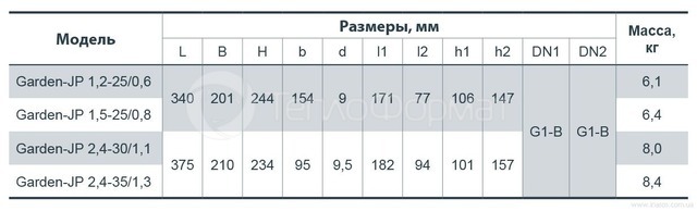 Насос поверхневий Насоси+ GARDEN-JP 1,5-25/0,8. Фото 3