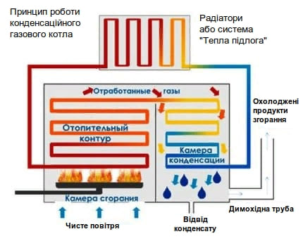 Принцип роботи конденсаційного газового котла Принцип роботи конденсаційного газового котла