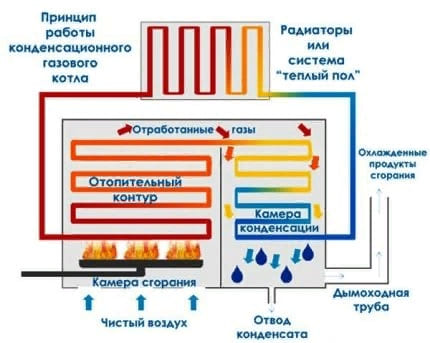 Принцип работы конденсационного газового котла