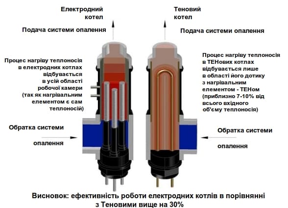 Порівняння електродного та тенового котла Порівняння електродного та тенового котла
