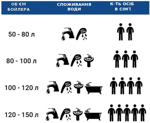 Таблиця використання води